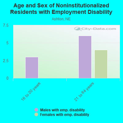 Age and Sex of Noninstitutionalized Residents with Employment Disability