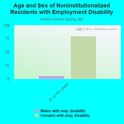 Age and Sex of Noninstitutionalized Residents with Employment Disability