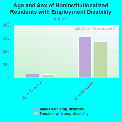 Age and Sex of Noninstitutionalized Residents with Employment Disability