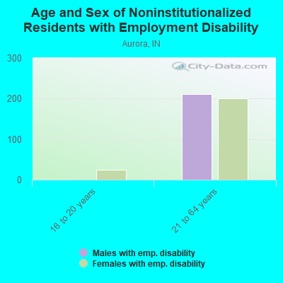 Age and Sex of Noninstitutionalized Residents with Employment Disability