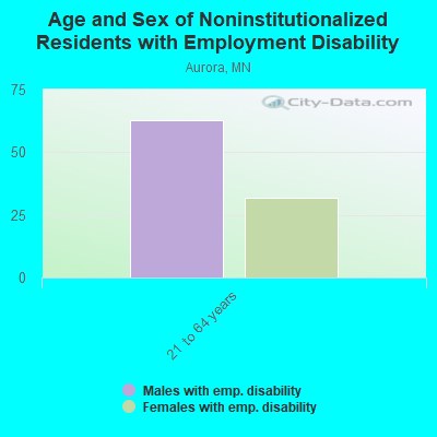 Age and Sex of Noninstitutionalized Residents with Employment Disability