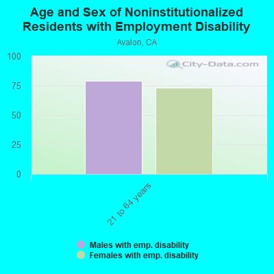 Age and Sex of Noninstitutionalized Residents with Employment Disability