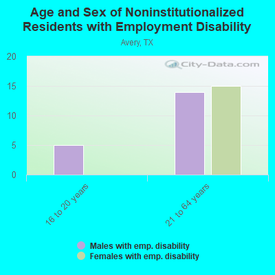 Age and Sex of Noninstitutionalized Residents with Employment Disability