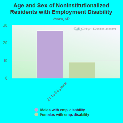 Age and Sex of Noninstitutionalized Residents with Employment Disability