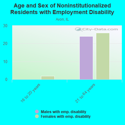 Age and Sex of Noninstitutionalized Residents with Employment Disability