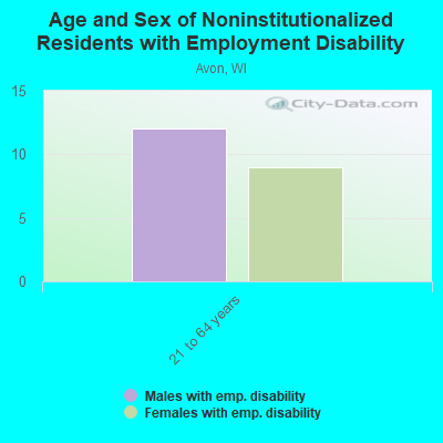 Age and Sex of Noninstitutionalized Residents with Employment Disability