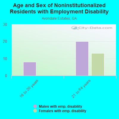 Age and Sex of Noninstitutionalized Residents with Employment Disability