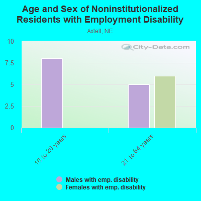 Age and Sex of Noninstitutionalized Residents with Employment Disability