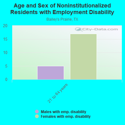 Age and Sex of Noninstitutionalized Residents with Employment Disability