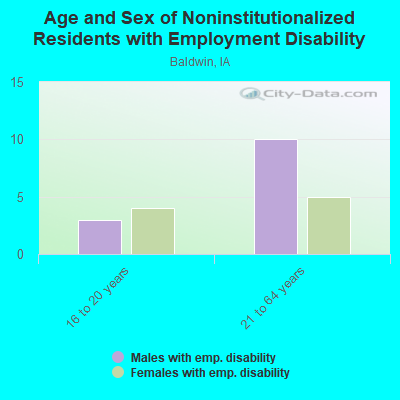 Age and Sex of Noninstitutionalized Residents with Employment Disability