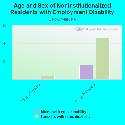 Age and Sex of Noninstitutionalized Residents with Employment Disability