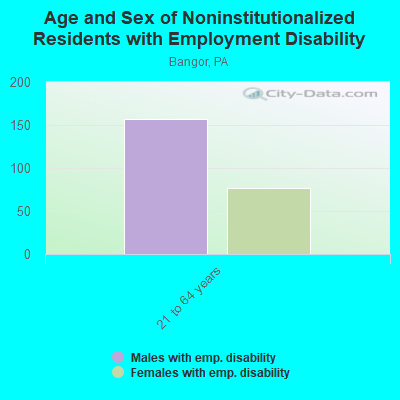 Age and Sex of Noninstitutionalized Residents with Employment Disability