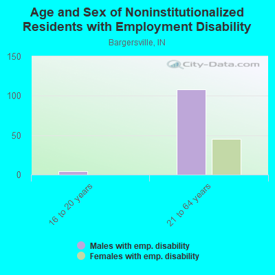 Age and Sex of Noninstitutionalized Residents with Employment Disability