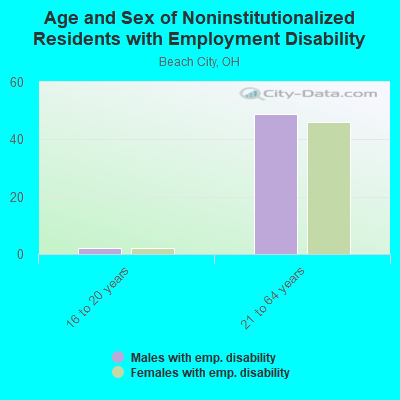 Age and Sex of Noninstitutionalized Residents with Employment Disability