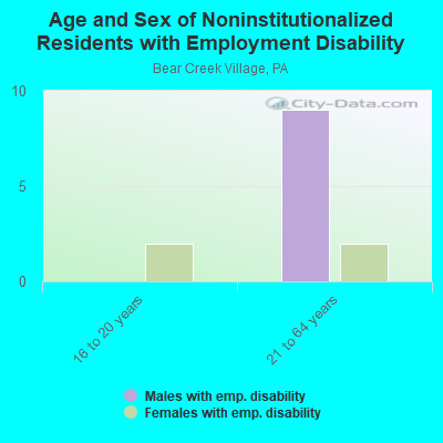 Age and Sex of Noninstitutionalized Residents with Employment Disability