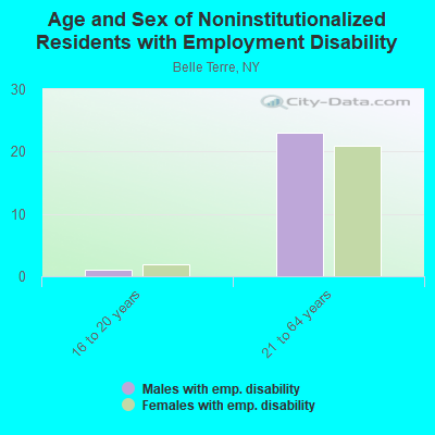 Age and Sex of Noninstitutionalized Residents with Employment Disability