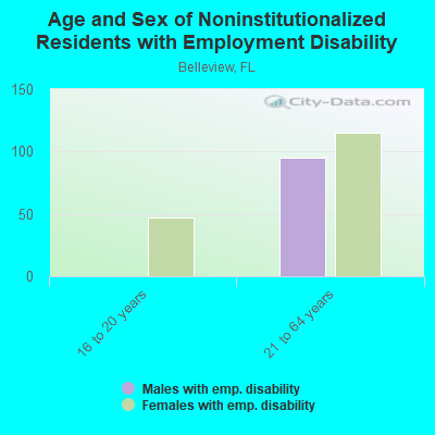 Age and Sex of Noninstitutionalized Residents with Employment Disability