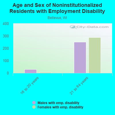 Age and Sex of Noninstitutionalized Residents with Employment Disability