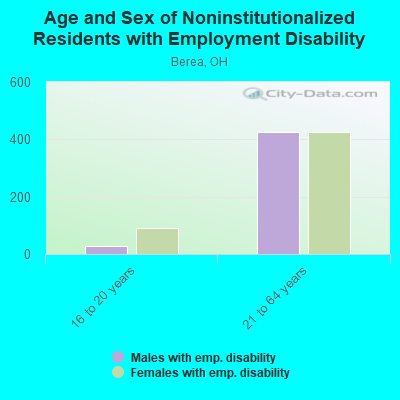 Age and Sex of Noninstitutionalized Residents with Employment Disability