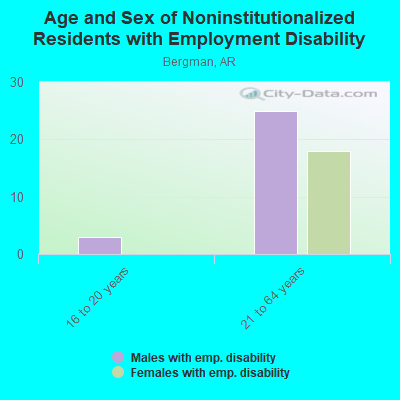 Age and Sex of Noninstitutionalized Residents with Employment Disability