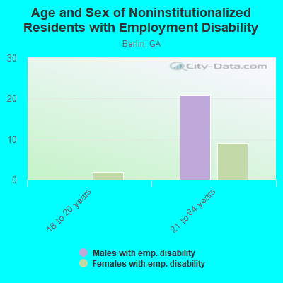 Age and Sex of Noninstitutionalized Residents with Employment Disability