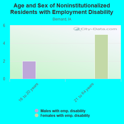 Age and Sex of Noninstitutionalized Residents with Employment Disability