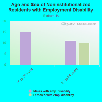 Age and Sex of Noninstitutionalized Residents with Employment Disability