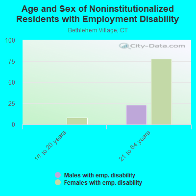 Age and Sex of Noninstitutionalized Residents with Employment Disability