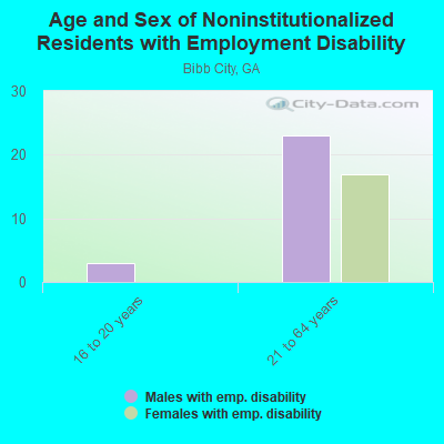 Age and Sex of Noninstitutionalized Residents with Employment Disability