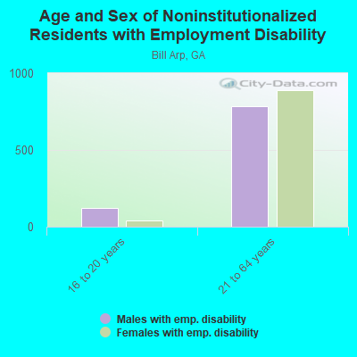 Age and Sex of Noninstitutionalized Residents with Employment Disability