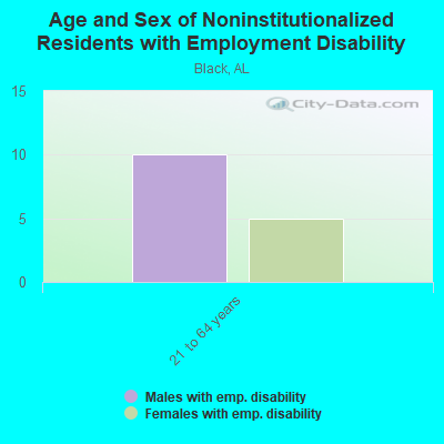 Age and Sex of Noninstitutionalized Residents with Employment Disability