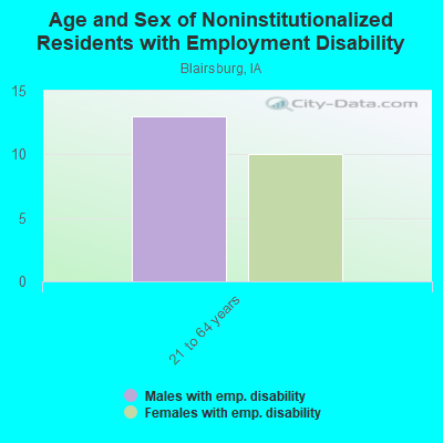 Age and Sex of Noninstitutionalized Residents with Employment Disability