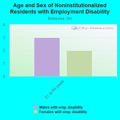 Age and Sex of Noninstitutionalized Residents with Employment Disability