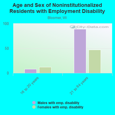 Age and Sex of Noninstitutionalized Residents with Employment Disability