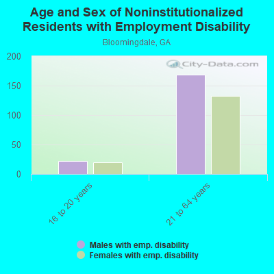 Age and Sex of Noninstitutionalized Residents with Employment Disability