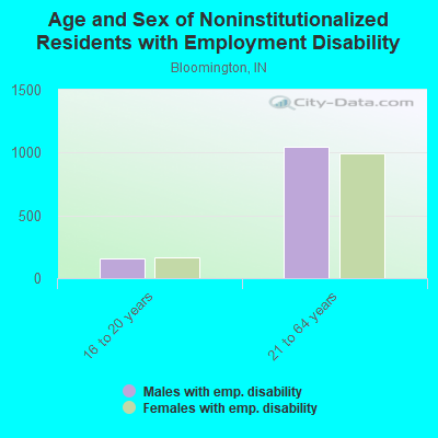 Age and Sex of Noninstitutionalized Residents with Employment Disability