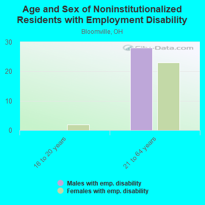 Age and Sex of Noninstitutionalized Residents with Employment Disability