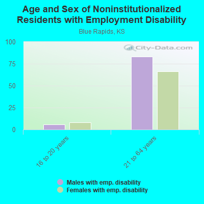 Age and Sex of Noninstitutionalized Residents with Employment Disability