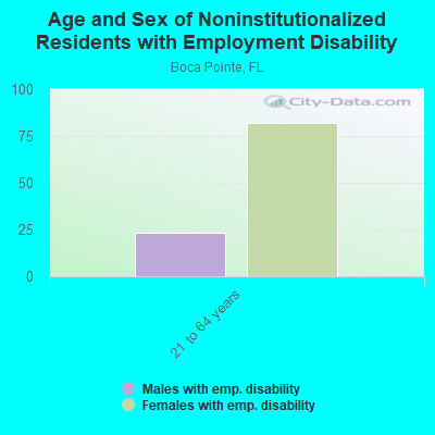 Age and Sex of Noninstitutionalized Residents with Employment Disability