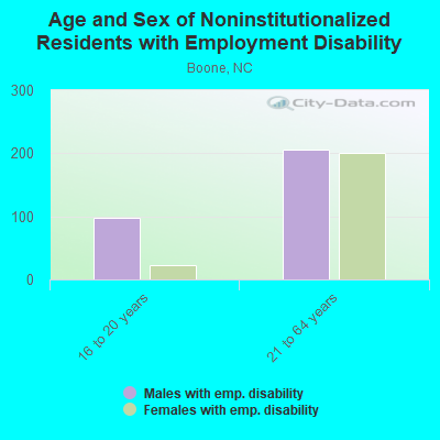 Age and Sex of Noninstitutionalized Residents with Employment Disability