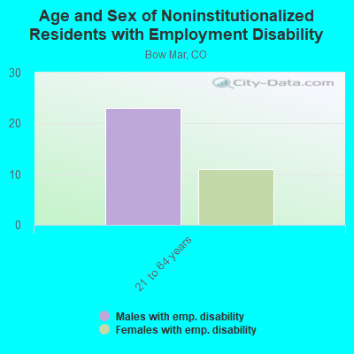 Age and Sex of Noninstitutionalized Residents with Employment Disability