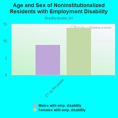 Age and Sex of Noninstitutionalized Residents with Employment Disability