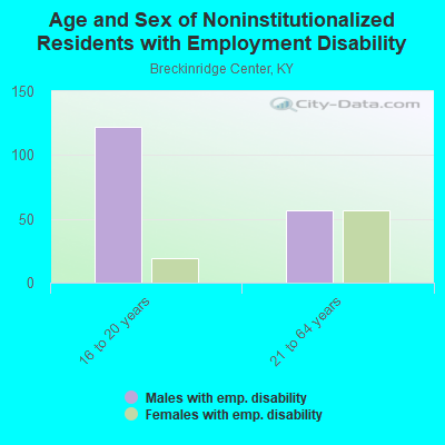 Age and Sex of Noninstitutionalized Residents with Employment Disability