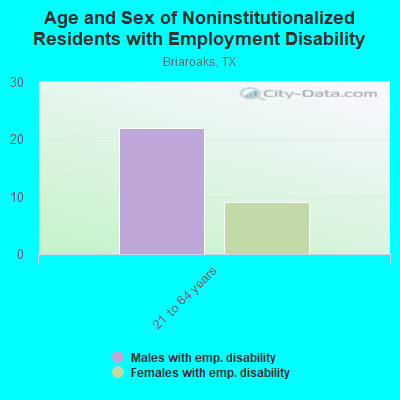 Age and Sex of Noninstitutionalized Residents with Employment Disability