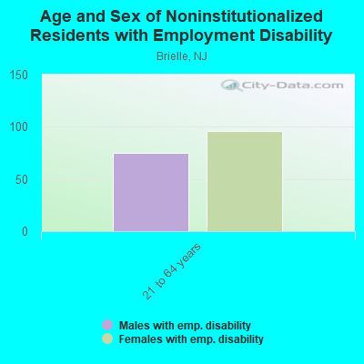 Age and Sex of Noninstitutionalized Residents with Employment Disability