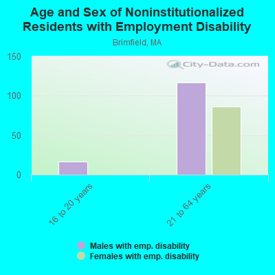 Age and Sex of Noninstitutionalized Residents with Employment Disability