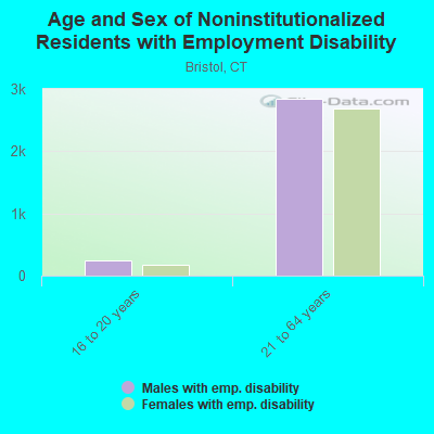 Age and Sex of Noninstitutionalized Residents with Employment Disability