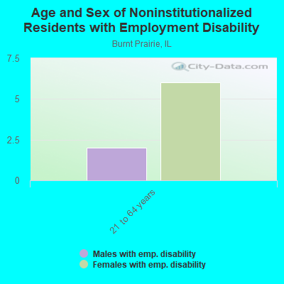 Age and Sex of Noninstitutionalized Residents with Employment Disability