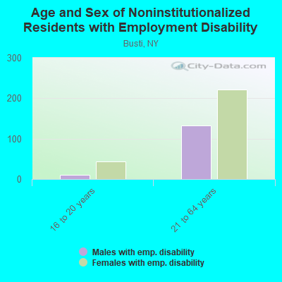 Age and Sex of Noninstitutionalized Residents with Employment Disability