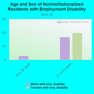 Age and Sex of Noninstitutionalized Residents with Employment Disability